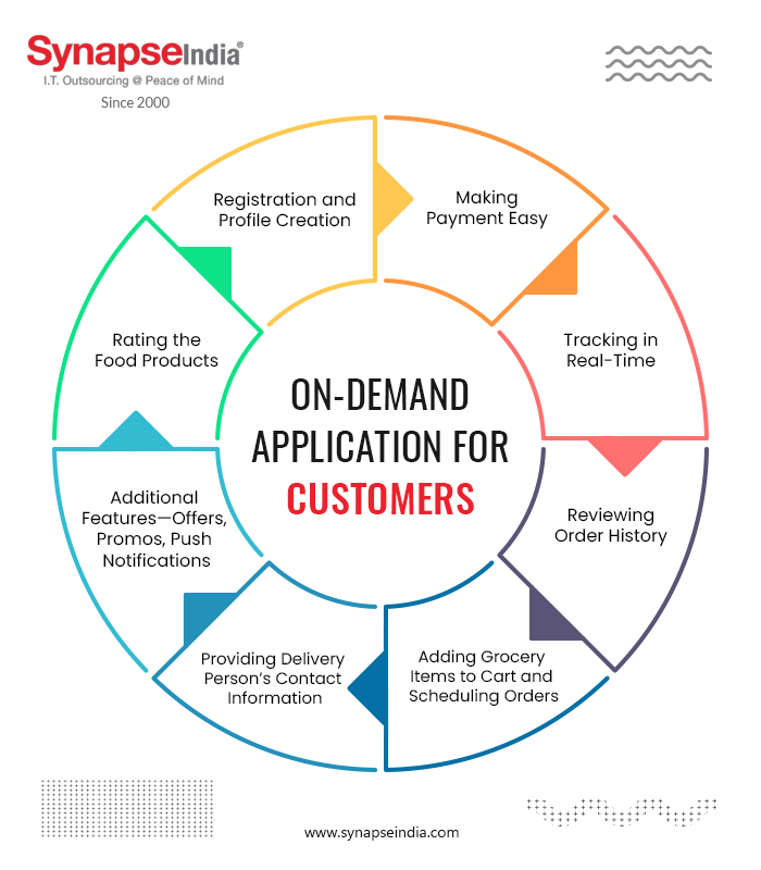 On-Demand Application for Customers - Infographics | SynapseIndia
